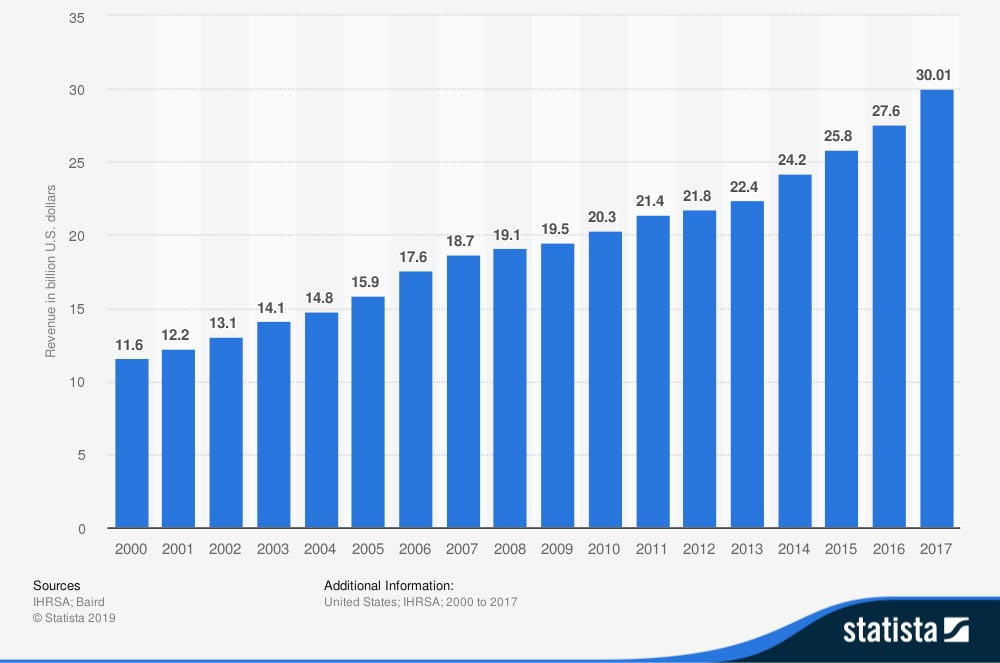 U.S. fitness center/health club industry revenue