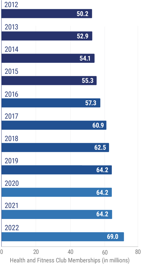 Total number of memberships at fitness centers/health clubs in the U.S. from 2012 to 2022 (in millions)