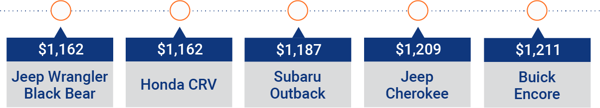 cheapest suvs to insure