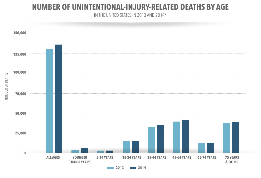 accidental death injury chart