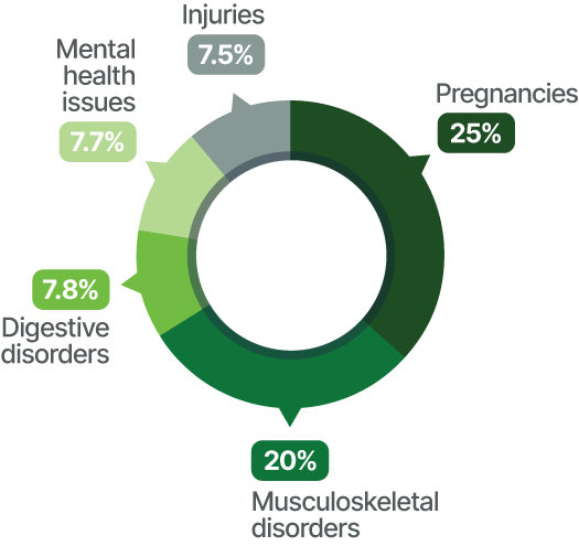 Short Term Disabilities