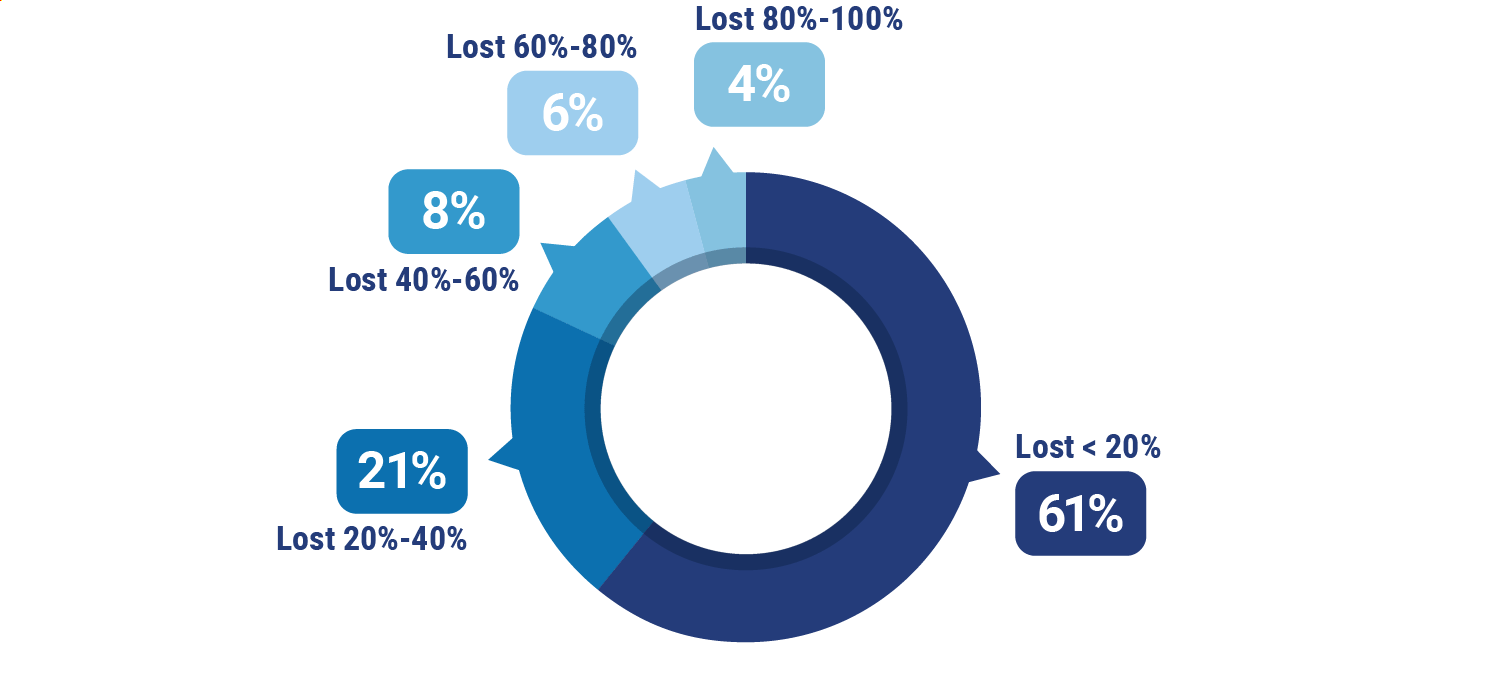 Percentage of Customers Lost by Companies Due to Attacks