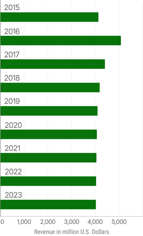 Revenue of “manufactured (mobile) home manufacturing“ in the US from 2015 to 2023