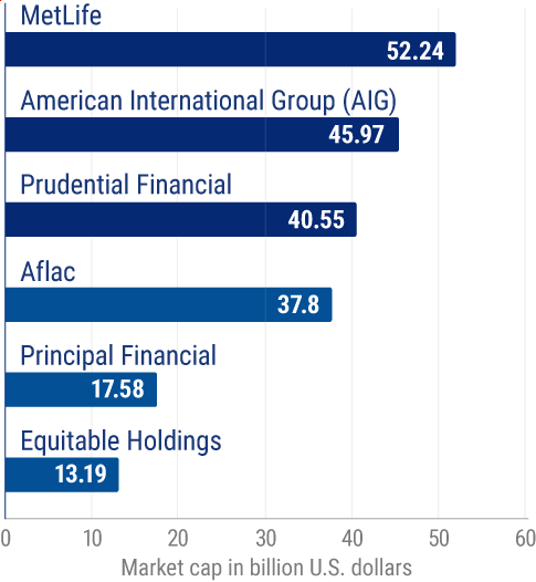 Largest life insurance companies.