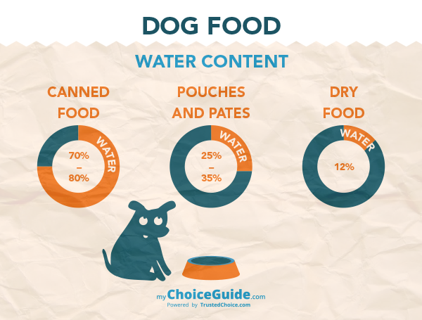 dog food water content