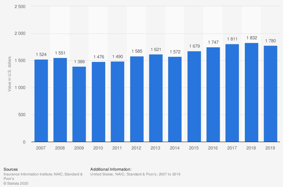 comprehensive-car-claim-size-for-physical-damage-in-the-us-2007-2019.jpg