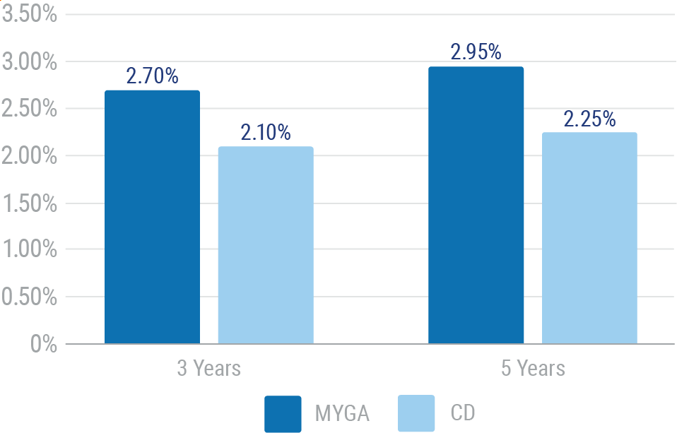 Representative MYGA & CD Rates