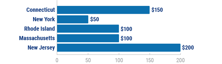 The fine for distracted driving in Connecticut compared to surrounding states