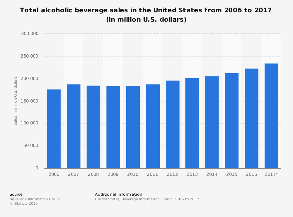 Total alcoholic beverages sold in the last decade