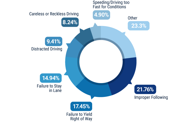 Leading causes of accidents in Tennessee