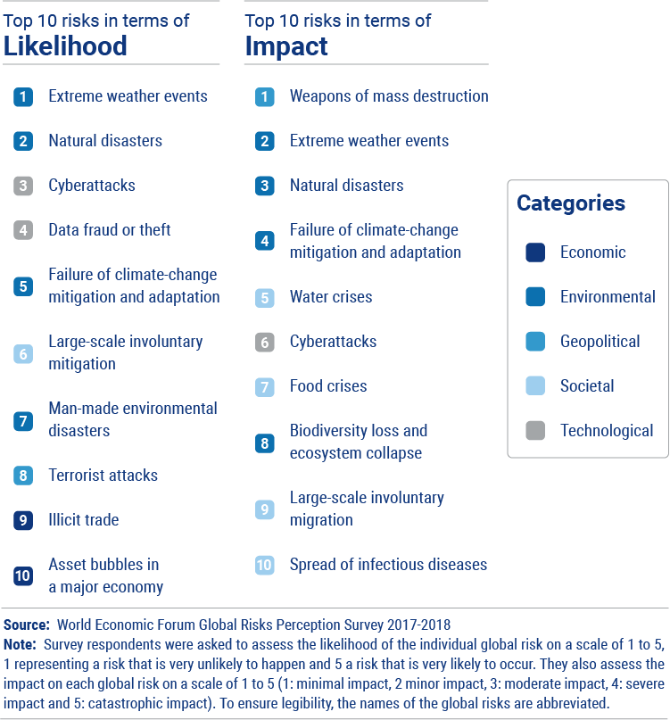 likelihood of a global risk