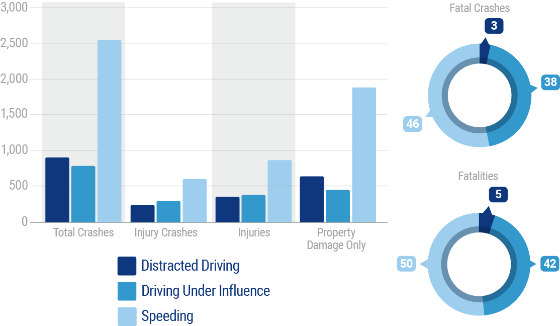 How distracted driving compares to speeding and driving under the influence of drugs or alcohol in terms of accidents in Wyoming.