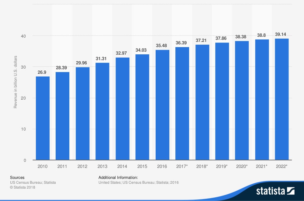 Transit and ground passenger transportation revenue