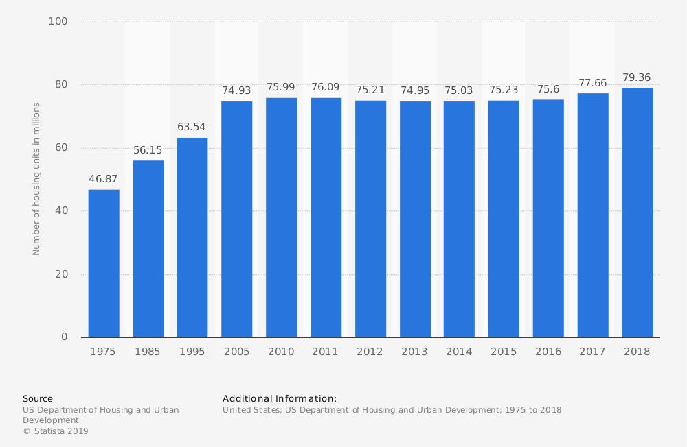 number of owner occupied homes in the U.S.