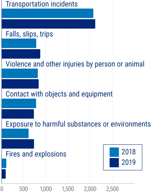 Fatal work injuries by major event or exposure.