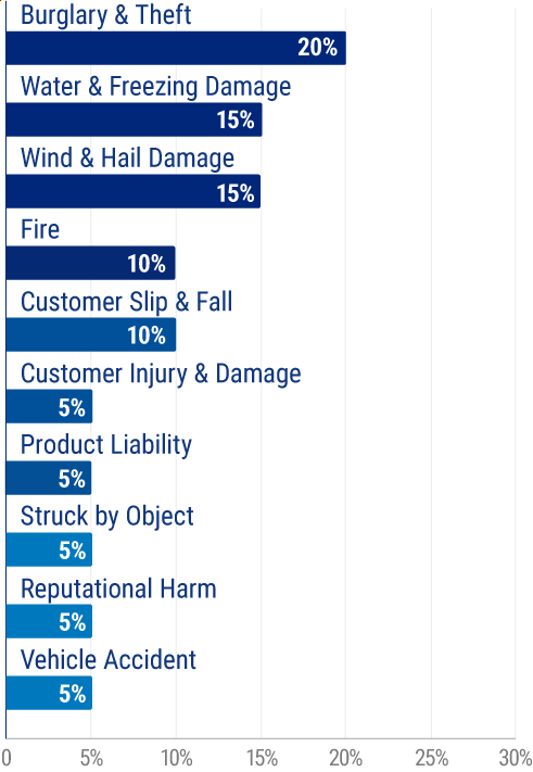 Top 10 Small Business Claims.