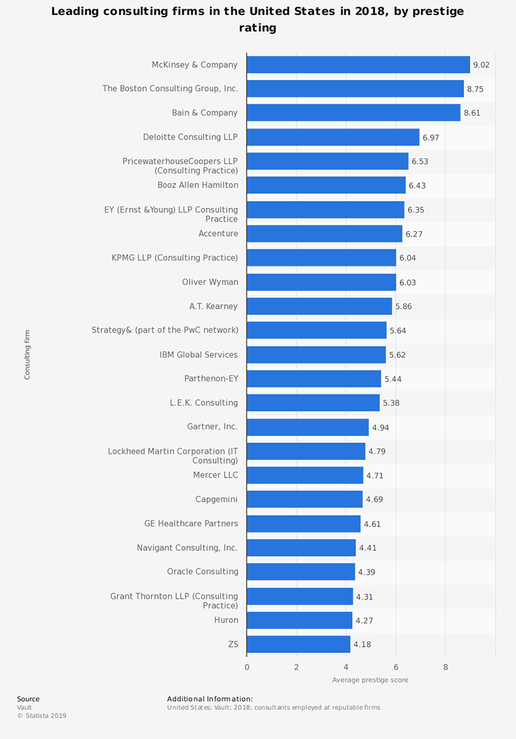 Leading consulting firms in the U.S.