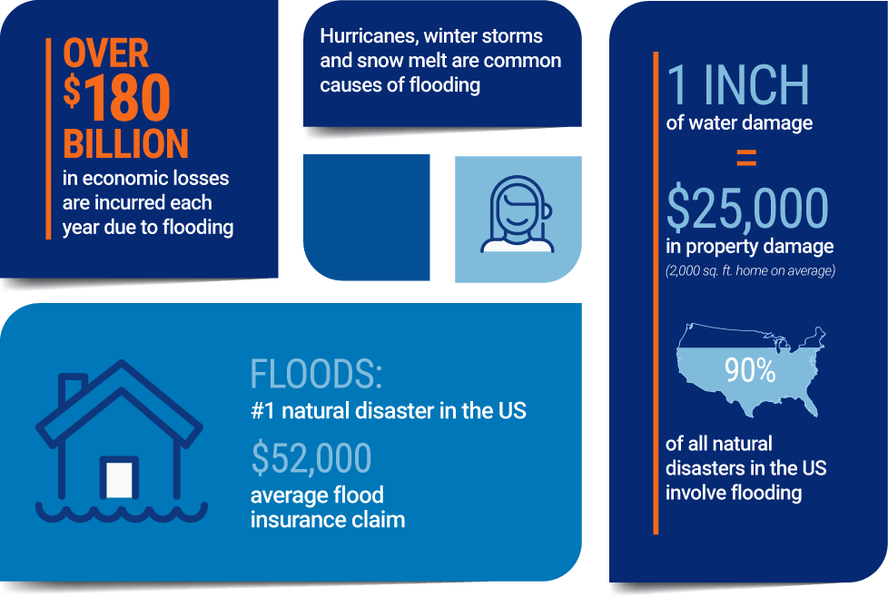Flood Insurance