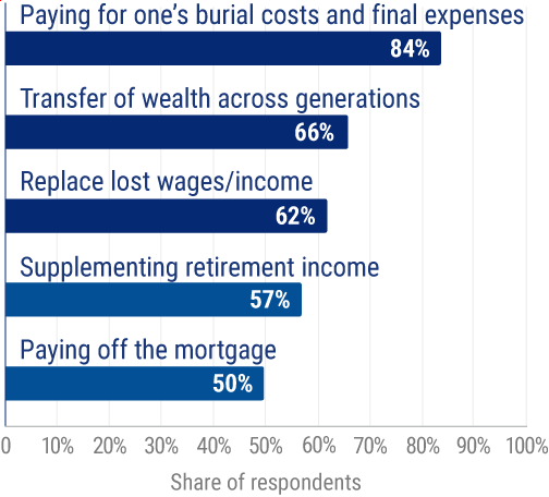 Reasons for buying life insurance in the United States.