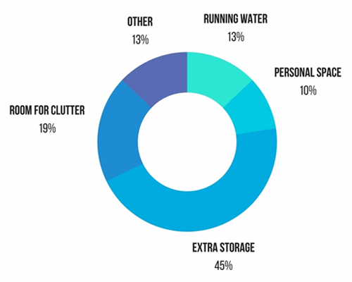 Tiny House chart showing extra storage