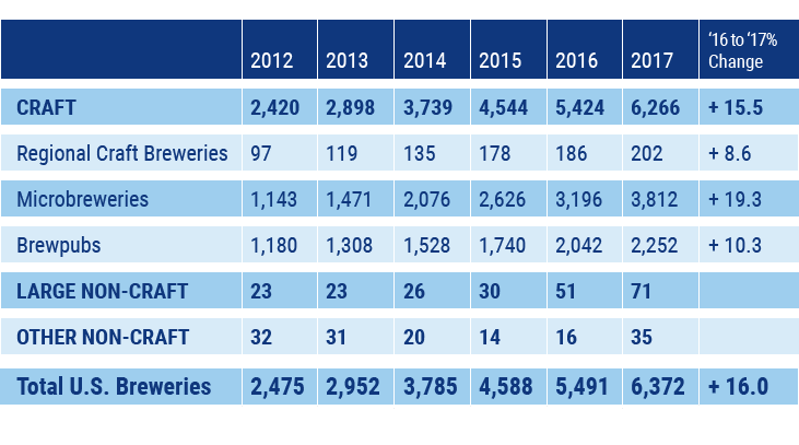 amount of breweries in the US