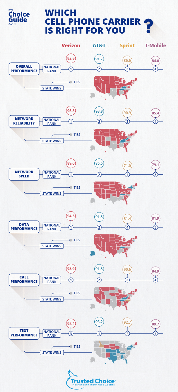 choosing a cell phone carrier infographic