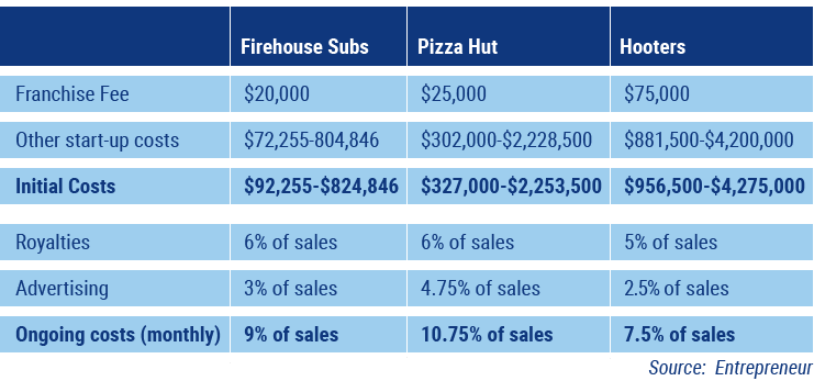 cost of a restaurant franchise