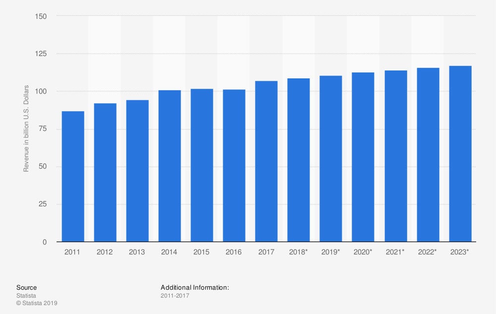 Industry revenue of "general freight trucking, long distance, truck-load" in the U.S.