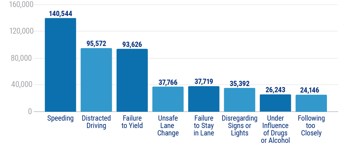 Top Contributing Factors for Accidents in Texas Last Year