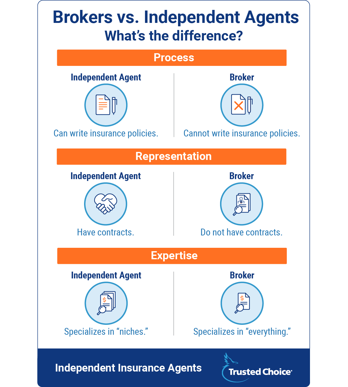 Independent agent vs insurance broker