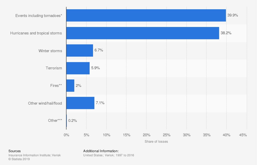 Distribution of insured catastrophe losses in the United States from 1997 to 2016