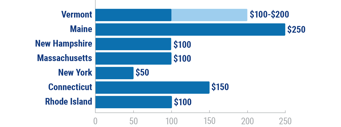 How Vermont’s penalties compare with those of neighboring states