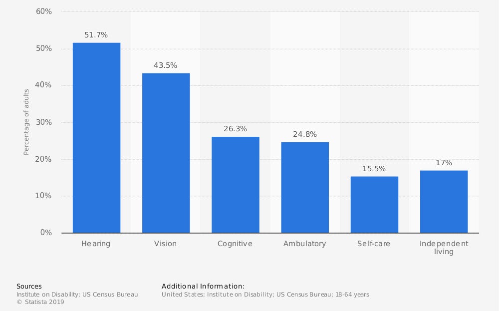 Percentage of adults in the U.S. with a disability