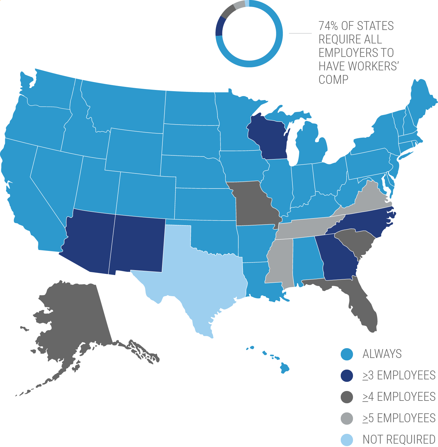 Workers Comp Requirements by State