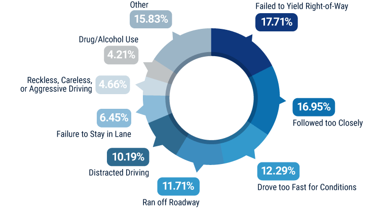 Leading Causes of Driver-Error Accidents in Maine