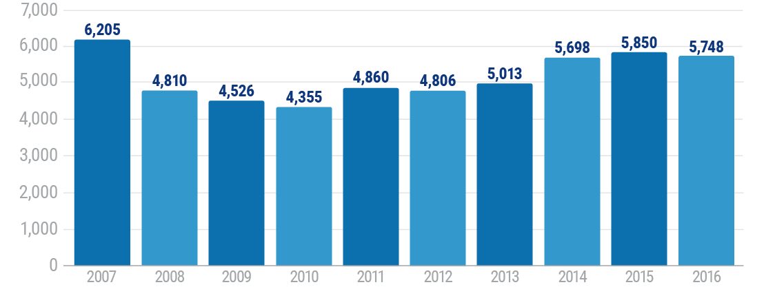 Number of distracted driving accidents recorded in Utah by year