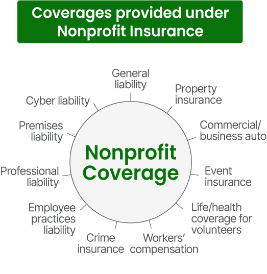 Coverages provided under nonprofit insurance.