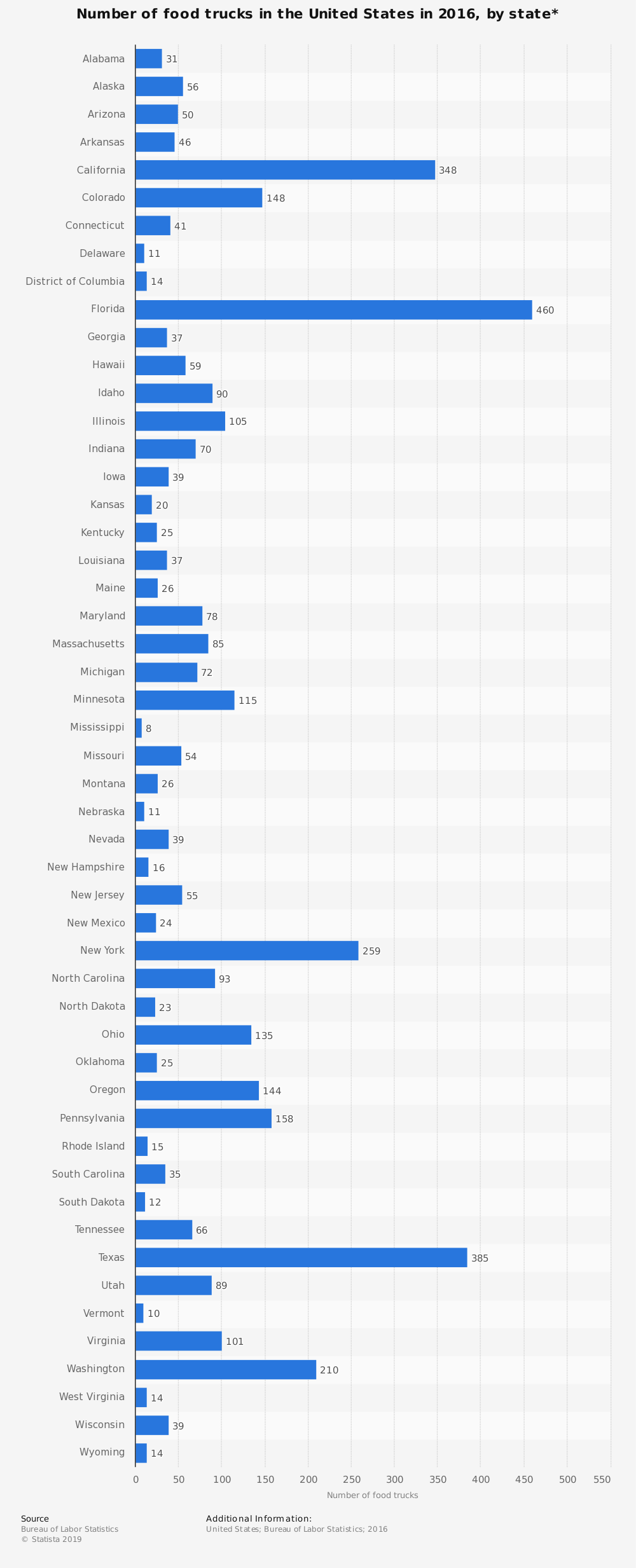 Number of establishments in the U.S mobile food service industry