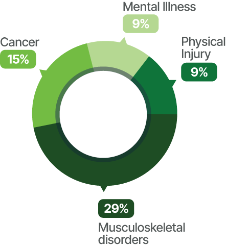 Long-Term Disability Insurance
