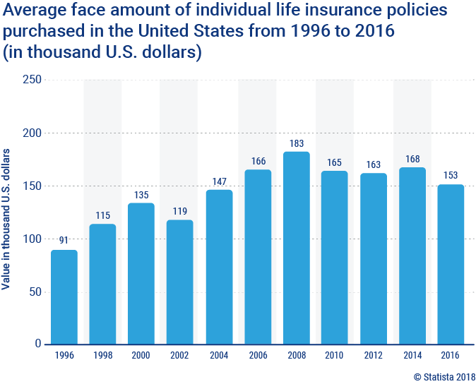 life insurance chart