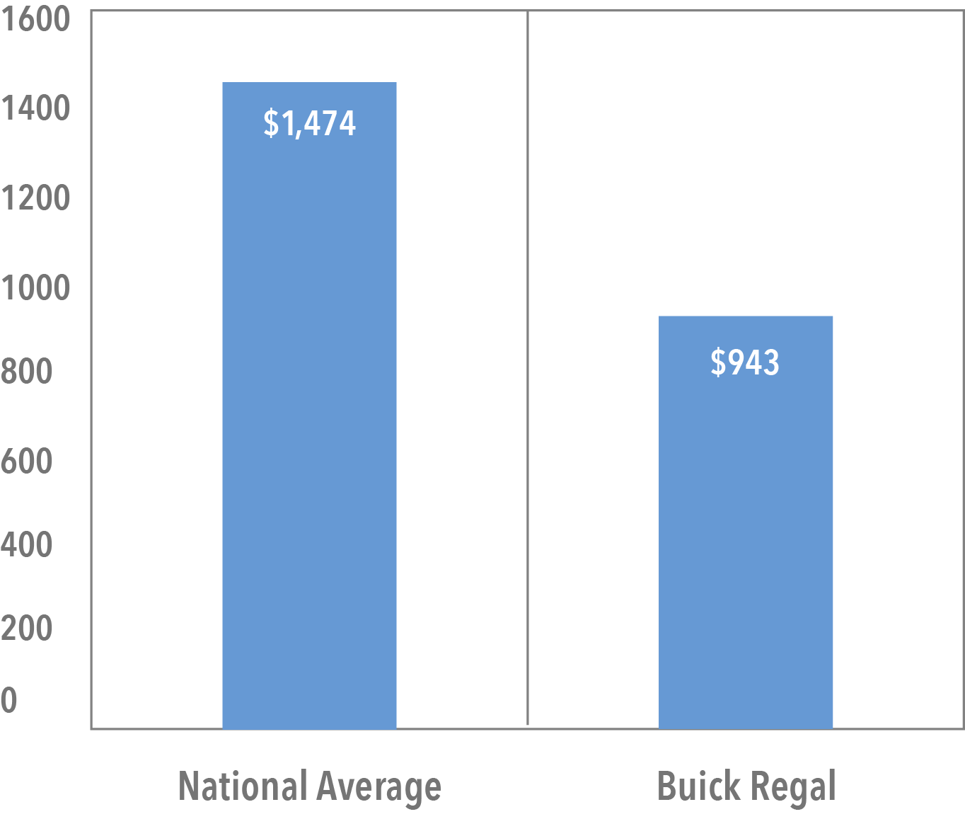 Average Cost of Regal Buick