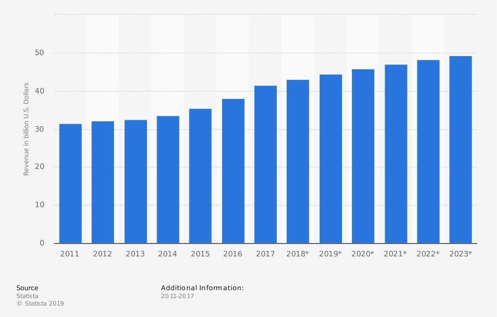 Industry revenue of child day care services in the U.S.