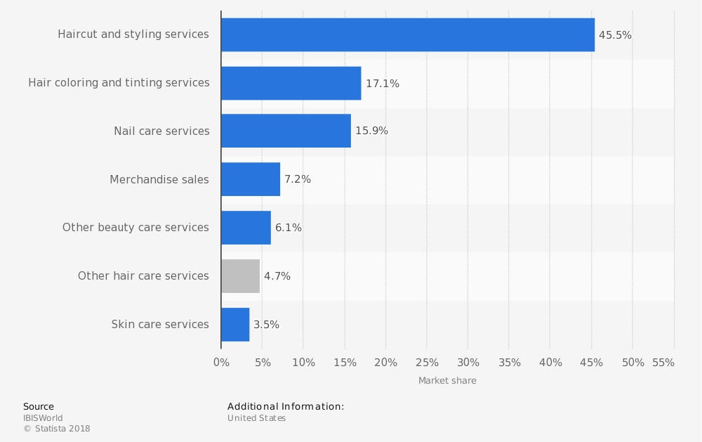 Nail and hair salon industry share