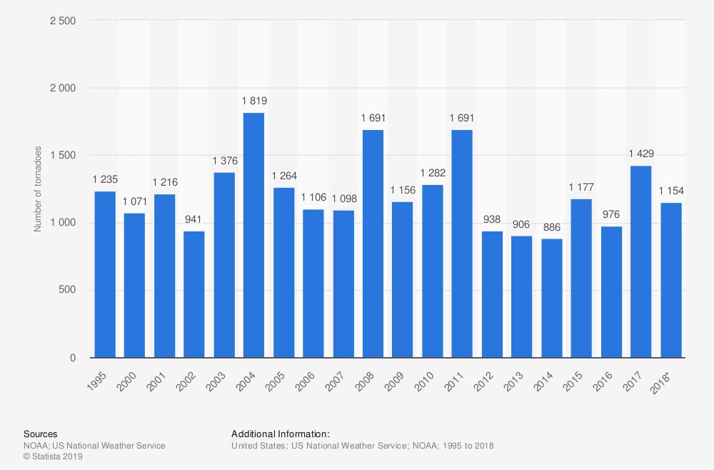 Number of tornadoes in the U.S. 1995 to 2018