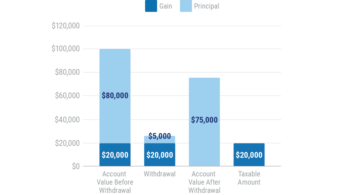 80% of $25,000 withdrawal taxed as gain at ordinary rates