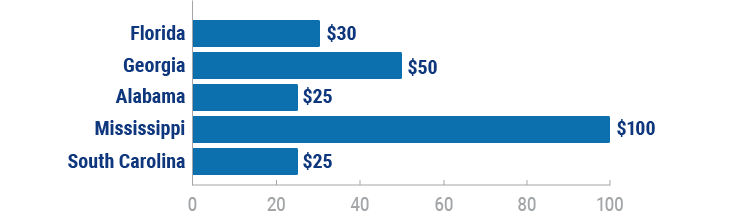  Florida's fines for distracted driving compared to surrounding states