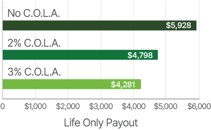 Representative Life Only Payouts - Male, Aged 65, $100,000 Purchase Payment