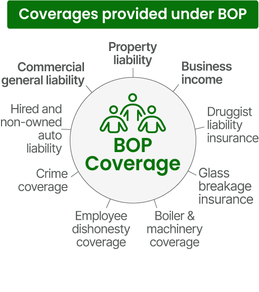 Standard coverages offered in BOPs