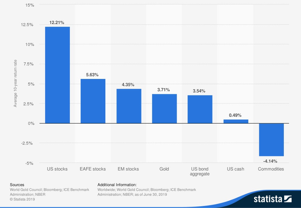 10 Year Average Return of Gold and Other Assets Worldwide