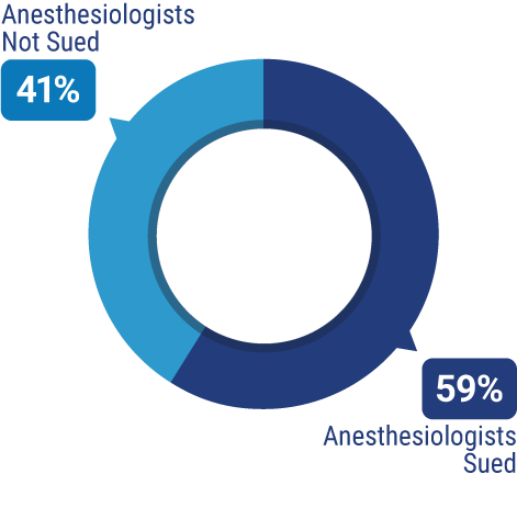 Anesthesiologists sued in the US.